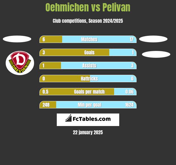 Oehmichen vs Pelivan h2h player stats