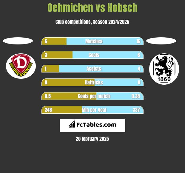 Oehmichen vs Hobsch h2h player stats