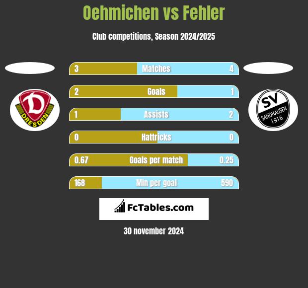 Oehmichen vs Fehler h2h player stats