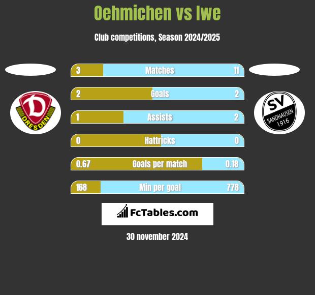 Oehmichen vs Iwe h2h player stats