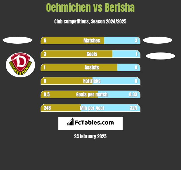 Oehmichen vs Berisha h2h player stats