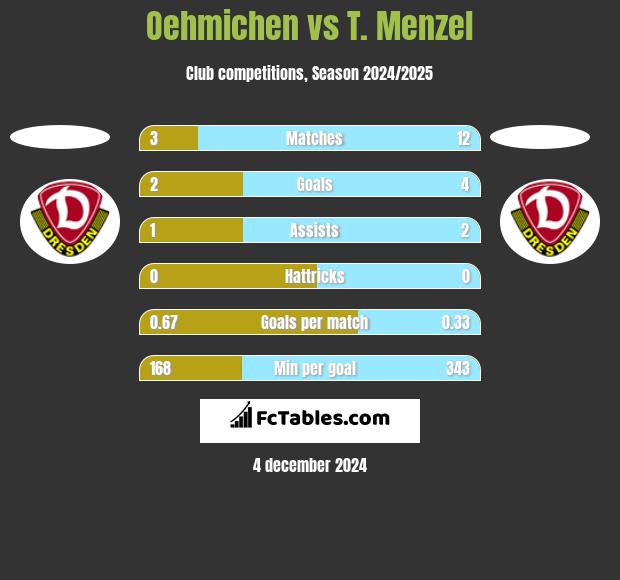 Oehmichen vs T. Menzel h2h player stats