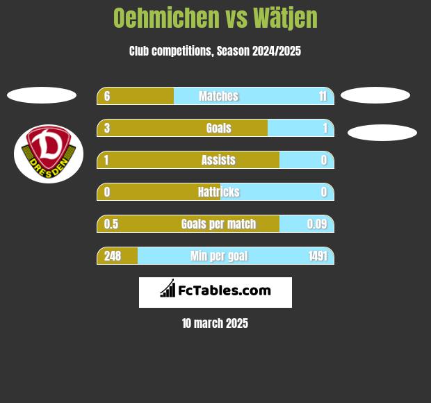 Oehmichen vs Wätjen h2h player stats