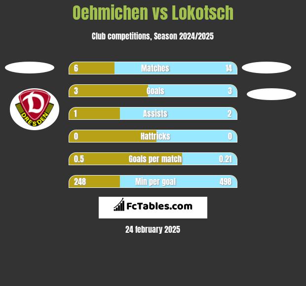 Oehmichen vs Lokotsch h2h player stats