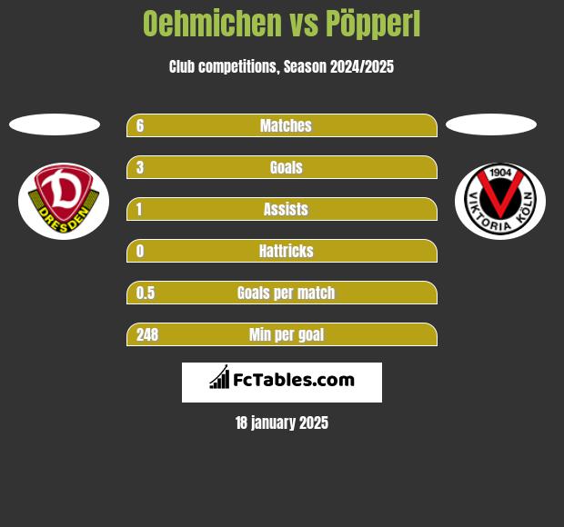 Oehmichen vs Pöpperl h2h player stats