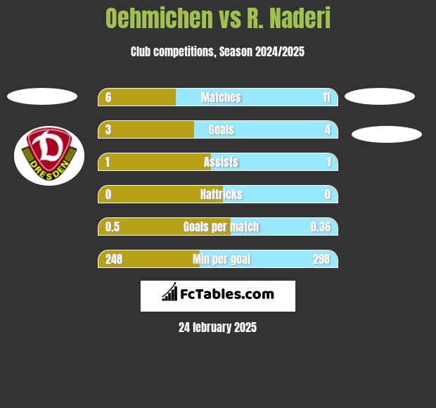 Oehmichen vs R. Naderi h2h player stats