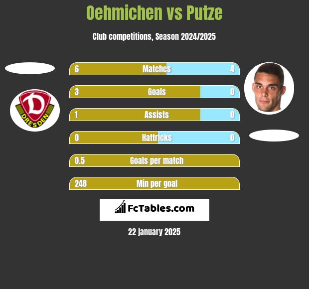 Oehmichen vs Putze h2h player stats