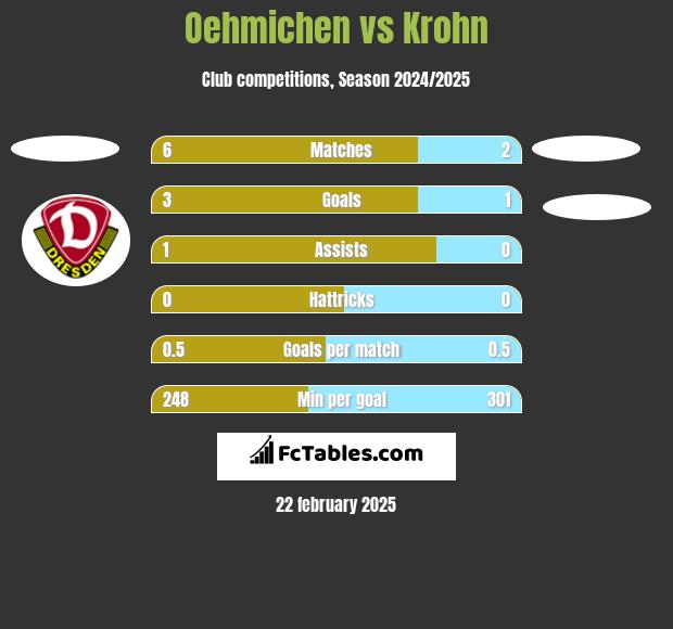 Oehmichen vs Krohn h2h player stats