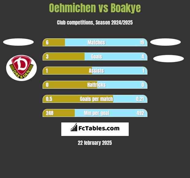 Oehmichen vs Boakye h2h player stats