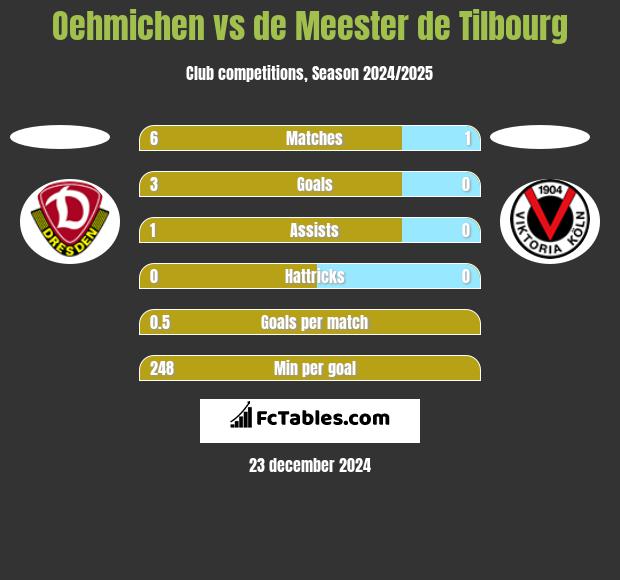 Oehmichen vs de Meester de Tilbourg h2h player stats