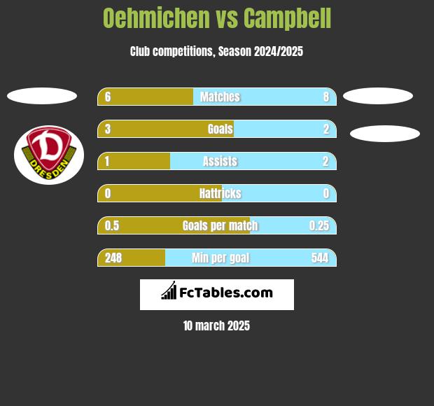 Oehmichen vs Campbell h2h player stats