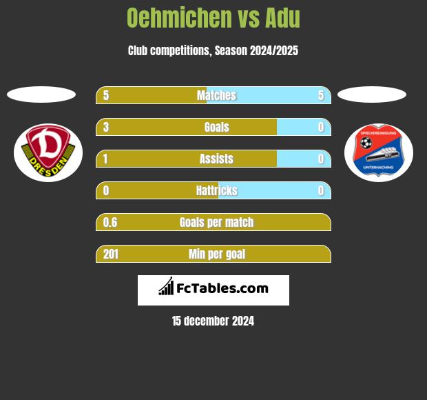 Oehmichen vs Adu h2h player stats