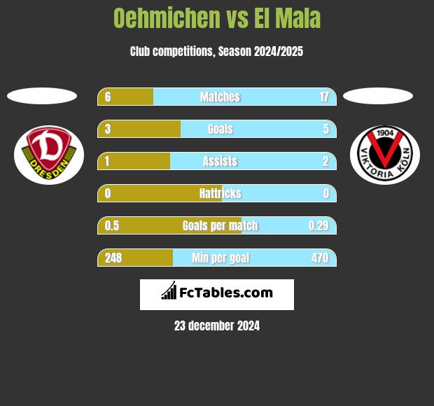 Oehmichen vs El Mala h2h player stats