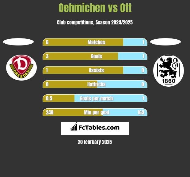 Oehmichen vs Ott h2h player stats