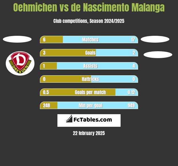 Oehmichen vs de Nascimento Malanga h2h player stats