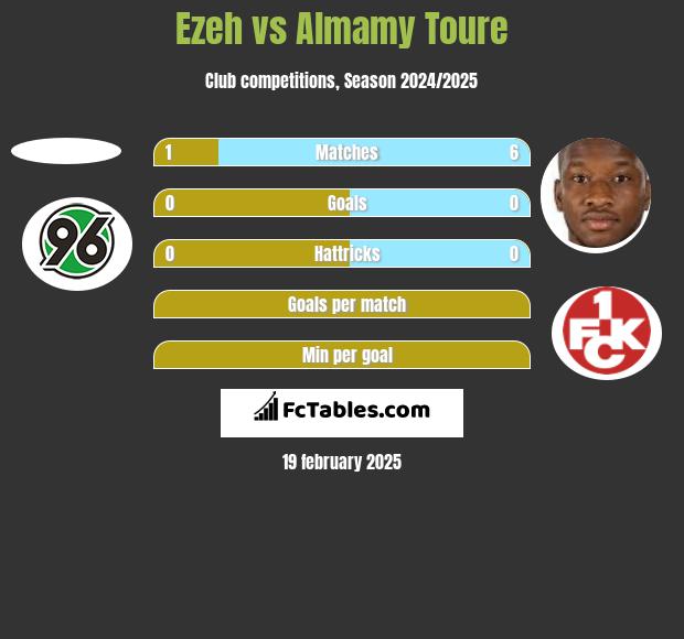 Ezeh vs Almamy Toure h2h player stats