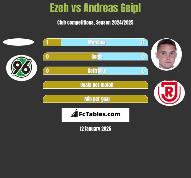 Ezeh vs Andreas Geipl h2h player stats