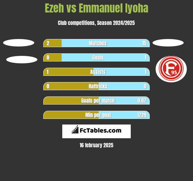 Ezeh vs Emmanuel Iyoha h2h player stats