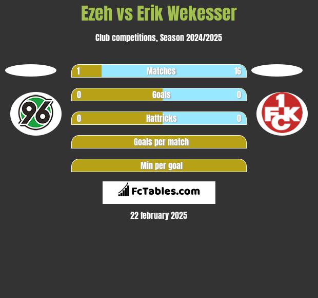 Ezeh vs Erik Wekesser h2h player stats