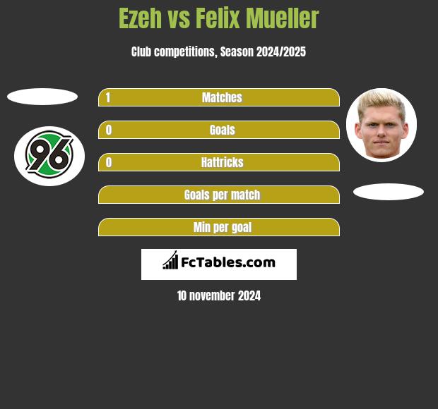 Ezeh vs Felix Mueller h2h player stats