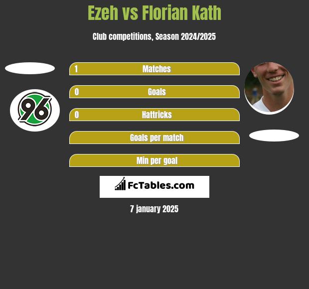 Ezeh vs Florian Kath h2h player stats