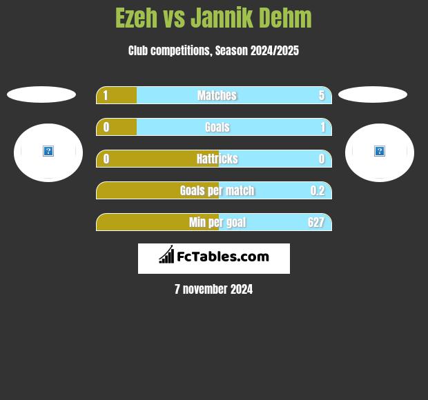 Ezeh vs Jannik Dehm h2h player stats