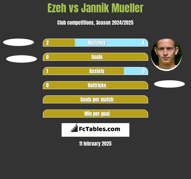 Ezeh vs Jannik Mueller h2h player stats