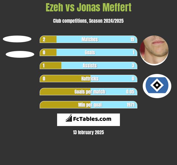 Ezeh vs Jonas Meffert h2h player stats