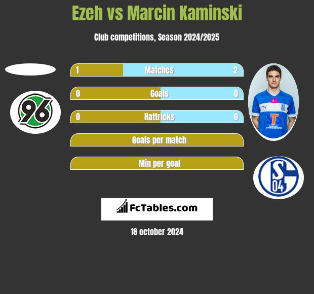 Ezeh vs Marcin Kamiński h2h player stats