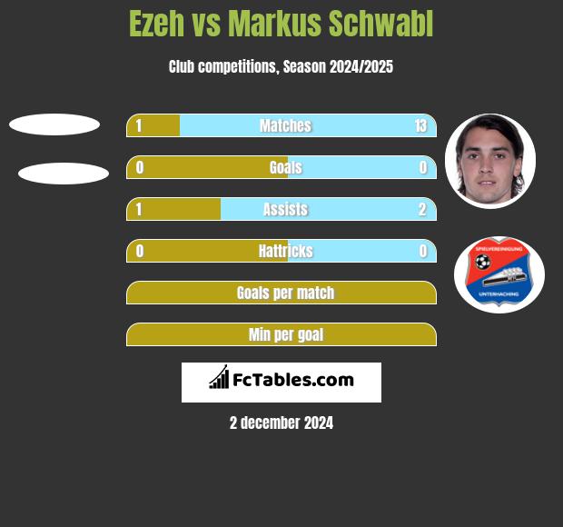 Ezeh vs Markus Schwabl h2h player stats