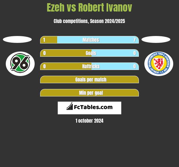 Ezeh vs Robert Ivanov h2h player stats