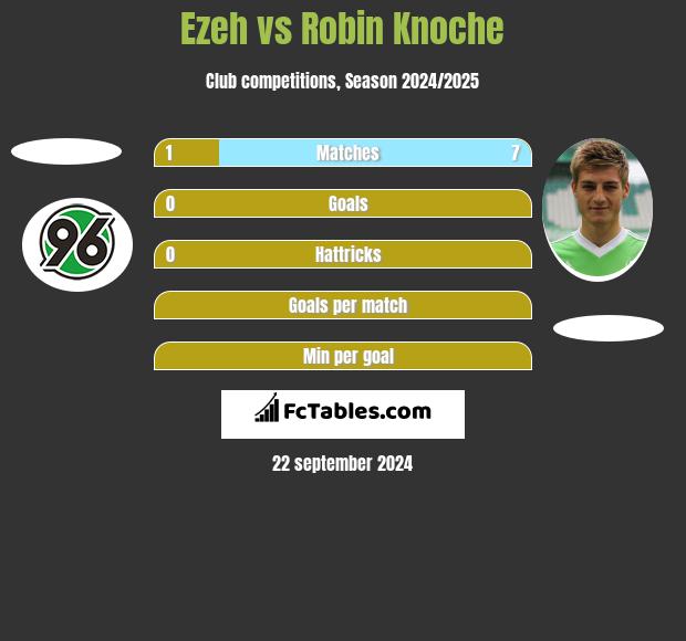 Ezeh vs Robin Knoche h2h player stats