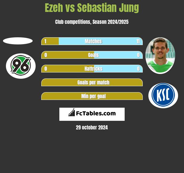 Ezeh vs Sebastian Jung h2h player stats