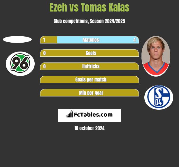 Ezeh vs Tomas Kalas h2h player stats