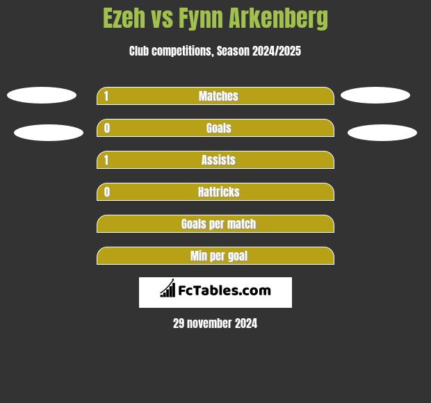 Ezeh vs Fynn Arkenberg h2h player stats