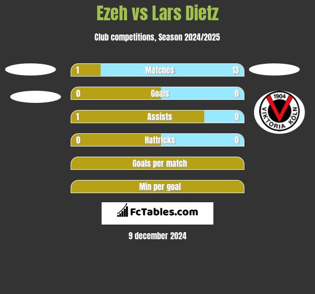 Ezeh vs Lars Dietz h2h player stats