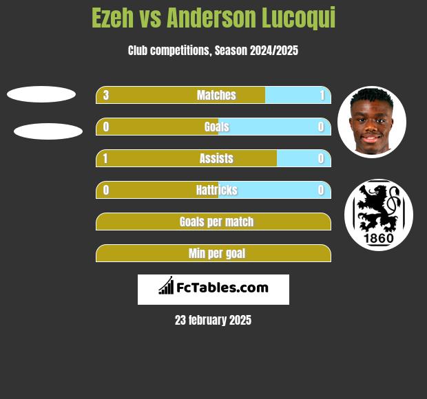 Ezeh vs Anderson Lucoqui h2h player stats