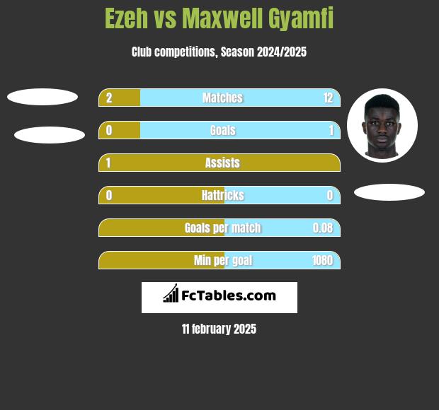 Ezeh vs Maxwell Gyamfi h2h player stats