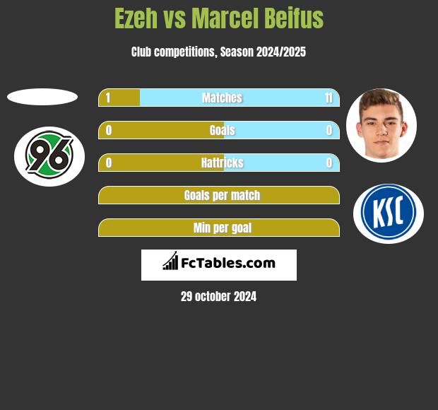 Ezeh vs Marcel Beifus h2h player stats