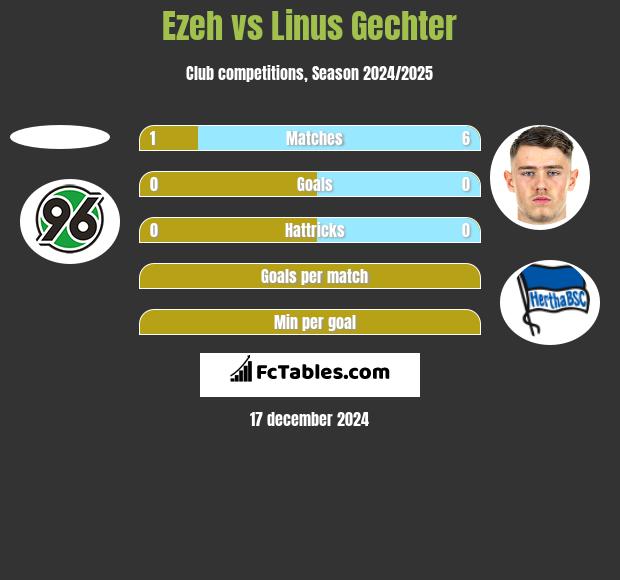 Ezeh vs Linus Gechter h2h player stats