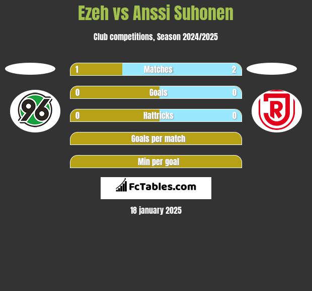 Ezeh vs Anssi Suhonen h2h player stats