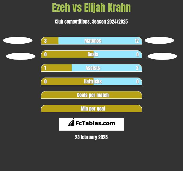 Ezeh vs Elijah Krahn h2h player stats