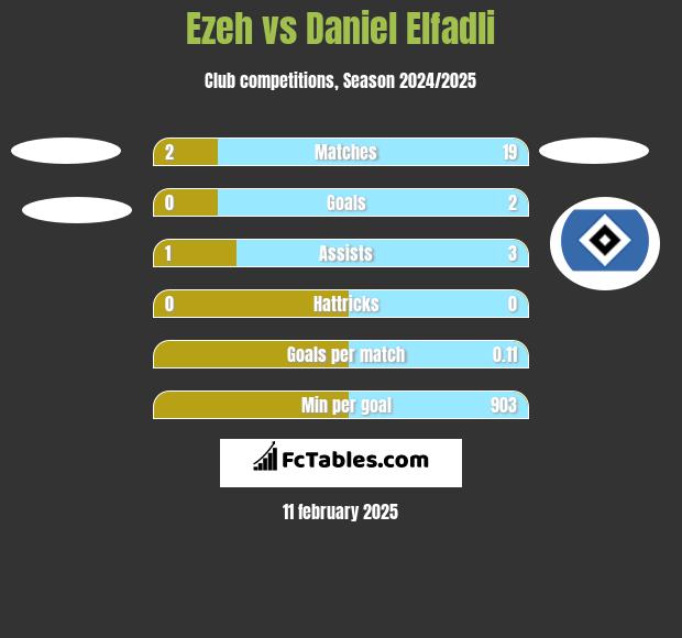 Ezeh vs Daniel Elfadli h2h player stats