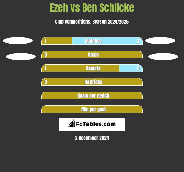 Ezeh vs Ben Schlicke h2h player stats