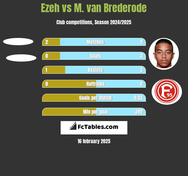 Ezeh vs M. van Brederode h2h player stats