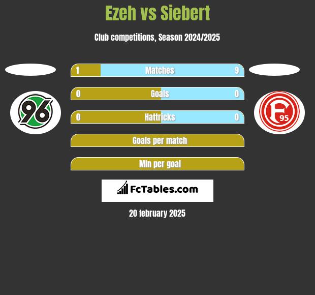 Ezeh vs Siebert h2h player stats