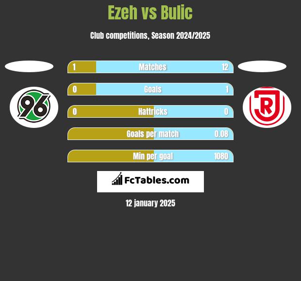 Ezeh vs Bulic h2h player stats