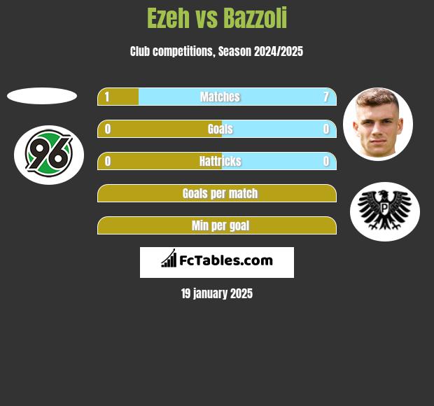 Ezeh vs Bazzoli h2h player stats