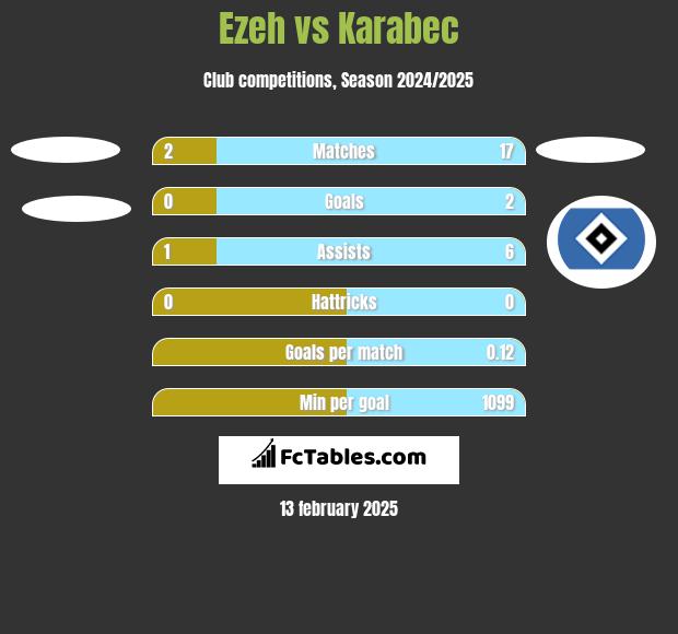 Ezeh vs Karabec h2h player stats