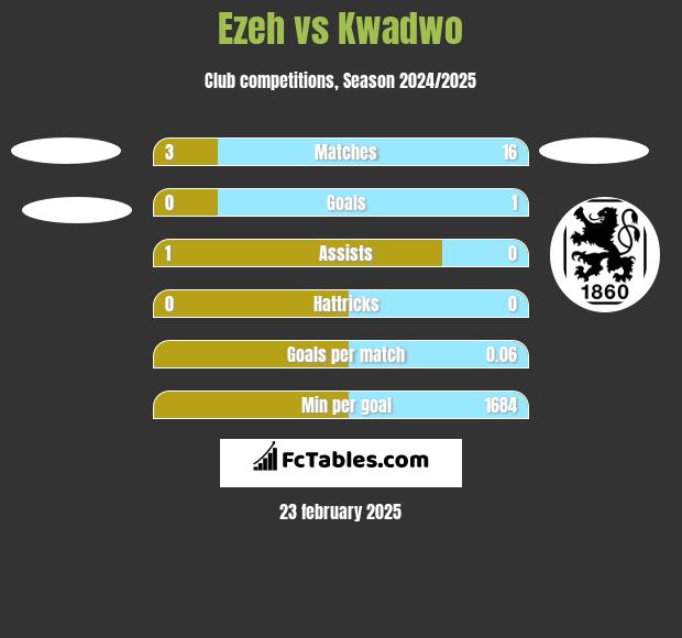 Ezeh vs Kwadwo h2h player stats